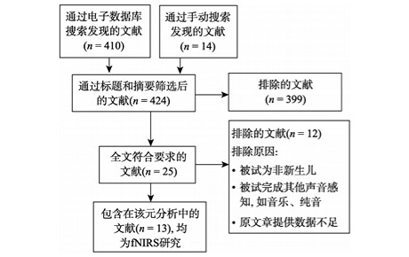 基于fNIRS元分析探討新生兒語音感知的神經(jīng)基礎(chǔ)